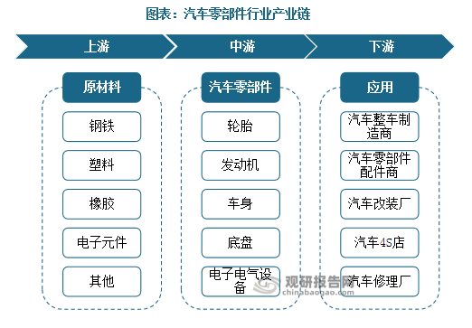 中邦汽车零部件行业发米博体育涌现状探索与他日前景调研陈述（2022-2029年）(图1)