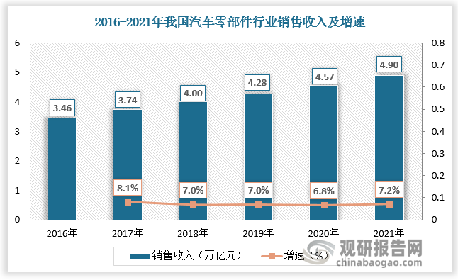 中邦汽车零部件行业发米博体育涌现状探索与他日前景调研陈述（2022-2029年）(图2)