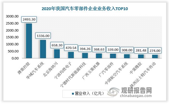 中邦汽车零部件行业发米博体育涌现状探索与他日前景调研陈述（2022-2029年）(图7)