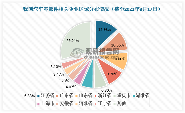 中邦汽车零部件行业发米博体育涌现状探索与他日前景调研陈述（2022-2029年）(图6)