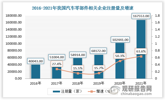 中邦汽车零部件行业发米博体育涌现状探索与他日前景调研陈述（2022-2029年）(图4)