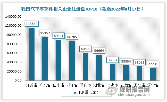 中邦汽车零部件行业发米博体育涌现状探索与他日前景调研陈述（2022-2029年）(图5)