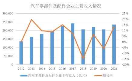 米博体育2022-2027年汽车零部件商场投资前景领悟及供需格式考虑预测讲述(图3)