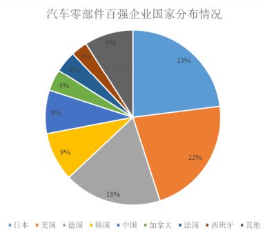 米博体育2022-2027年汽车零部件商场投资前景领悟及供需格式考虑预测讲述(图2)