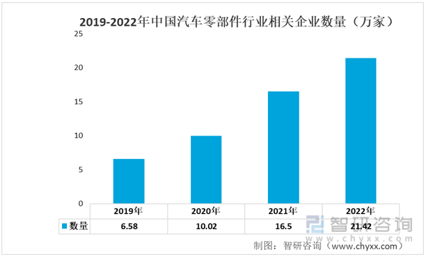 米博体育一文读懂2022年中邦汽车零部件行业资产链环境理解：墟市范畴陆续增加(图7)