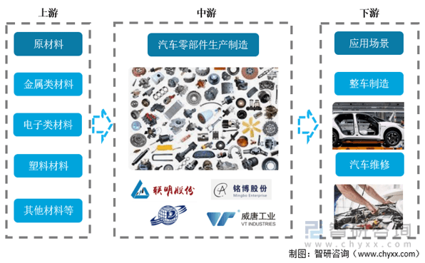 米博体育一文读懂2022年中邦汽车零部件行业资产链环境理解：墟市范畴陆续增加(图1)