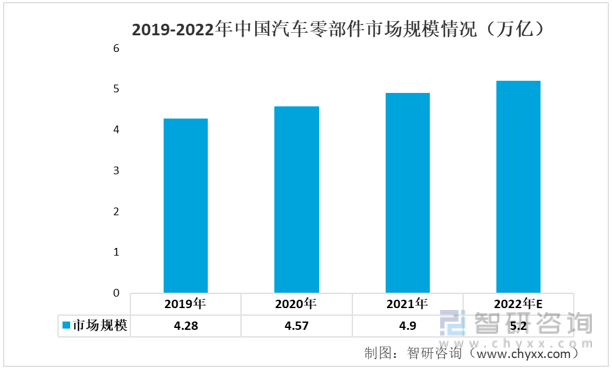 米博体育一文读懂2022年中邦汽车零部件行业资产链环境理解：墟市范畴陆续增加(图6)