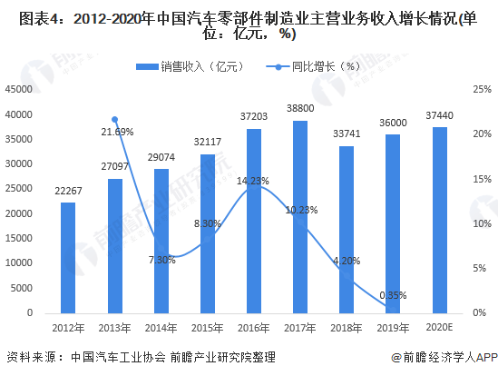 米博体育2021年中邦汽车零部件行业阐发(图3)