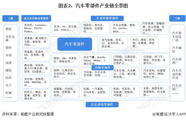 米博体育2021年中邦汽车零部件行业阐发(图1)