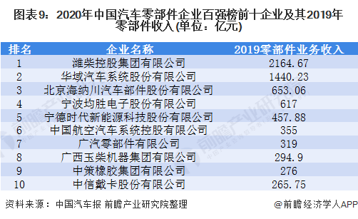 米博体育2021年中邦汽车零部件行业阐发(图7)