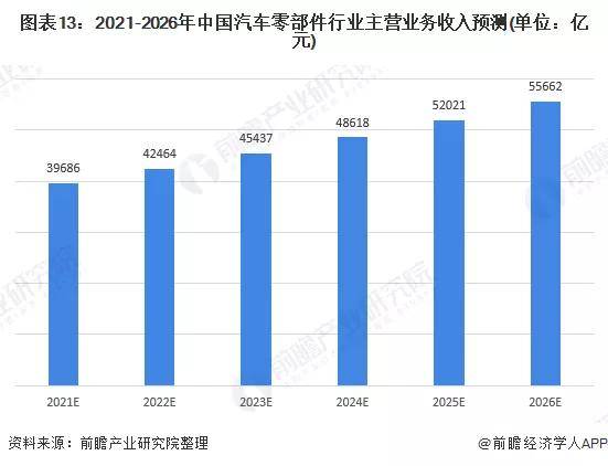 米博体育2021年中邦汽车零部件行业阐发(图11)