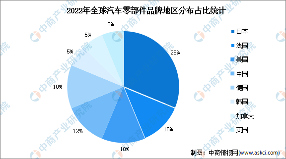 2023年中邦汽车零部件墟市近况及生长前景预测领悟（图）米博体育(图2)