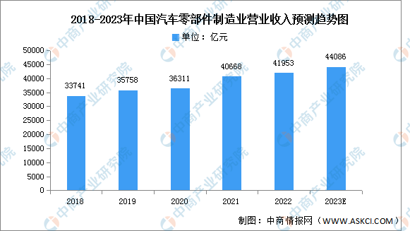 2023年中邦汽车零部件墟市近况及生长前景预测领悟（图）米博体育(图1)