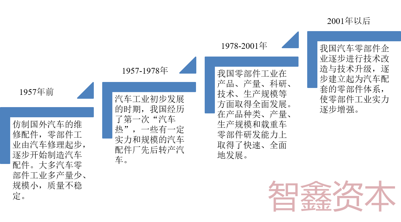 汽车米博体育零部件行业简析(图1)