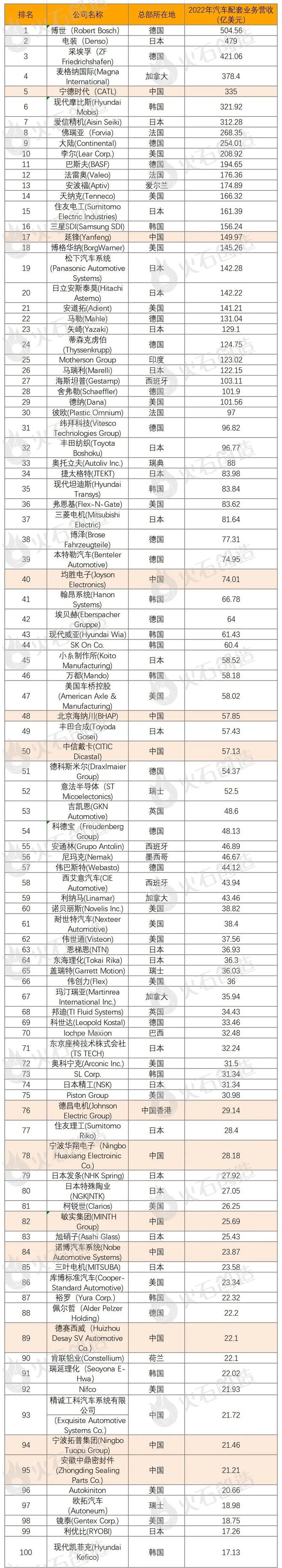 2023环米博体育球汽车零部件行业剖析及百强供应商名单(图2)