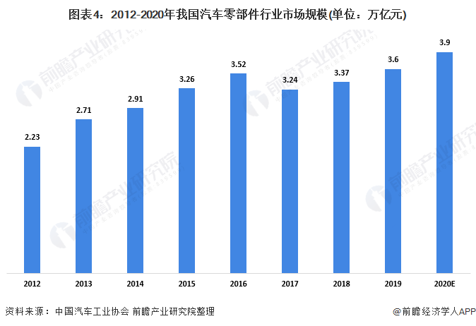 米博体育2020年环球及中邦汽车零部件行业商场近况与角逐形式认识 商场鸠合度将进一步降低(图4)