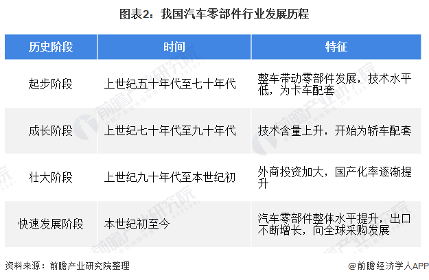 米博体育2020年环球及中邦汽车零部件行业商场近况与角逐形式认识 商场鸠合度将进一步降低(图2)