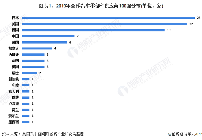 米博体育2020年环球及中邦汽车零部件行业商场近况与角逐形式认识 商场鸠合度将进一步降低(图1)