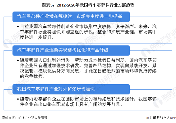 米博体育2020年环球及中邦汽车零部件行业商场近况与角逐形式认识 商场鸠合度将进一步降低(图5)