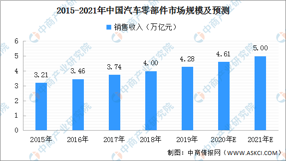 2021年米博体育中邦汽车零部件市集领域及前景预测阐述（附图外）(图3)