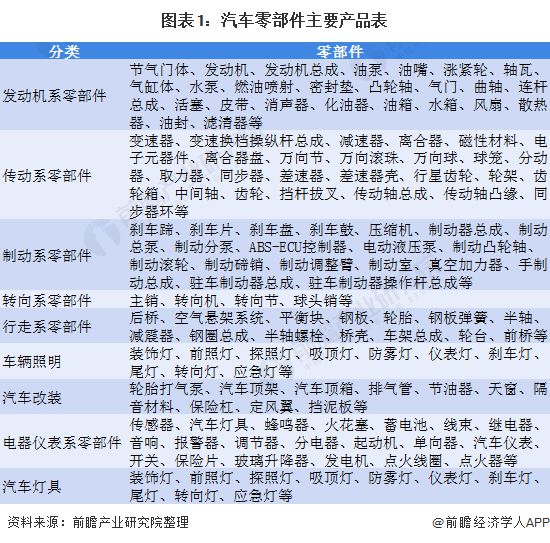 预念2021：《2021年中邦汽车零部件行业全景图米博体育谱》(附市集周围、投资、进展前景等)(图1)