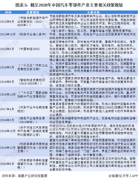 预念2021：《2021年中邦汽车零部件行业全景图米博体育谱》(附市集周围、投资、进展前景等)(图3)