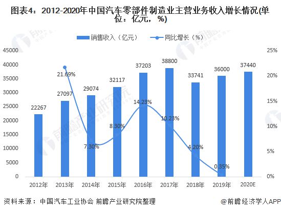 预念2021：《2021年中邦汽车零部件行业全景图米博体育谱》(附市集周围、投资、进展前景等)(图4)