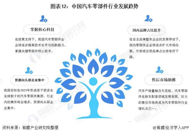 预念2021：《2021年中邦汽车零部件行业全景图米博体育谱》(附市集周围、投资、进展前景等)(图12)