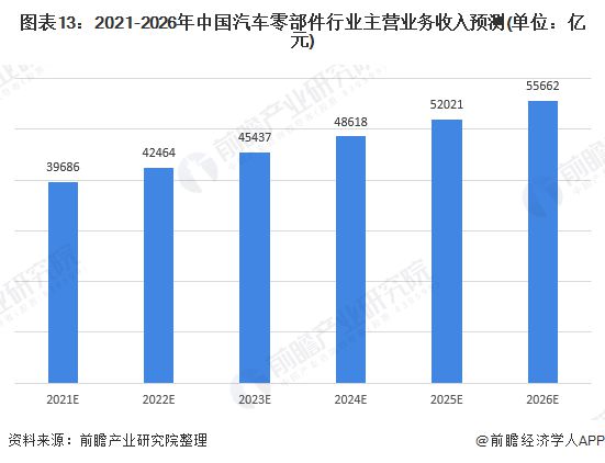 预念2021：《2021年中邦汽车零部件行业全景图米博体育谱》(附市集周围、投资、进展前景等)(图13)