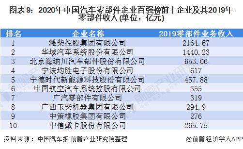 预念2021：《2021年中邦汽车零部件行业全景图米博体育谱》(附市集周围、投资、进展前景等)(图9)