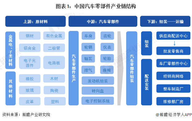 米博体育【干货】汽车零部件行业家当链全景梳理及区域热力舆图(图1)