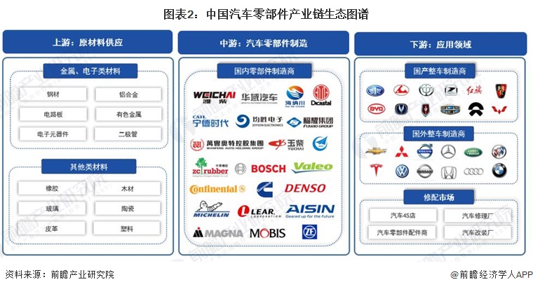 米博体育【干货】汽车零部件行业家当链全景梳理及区域热力舆图(图2)