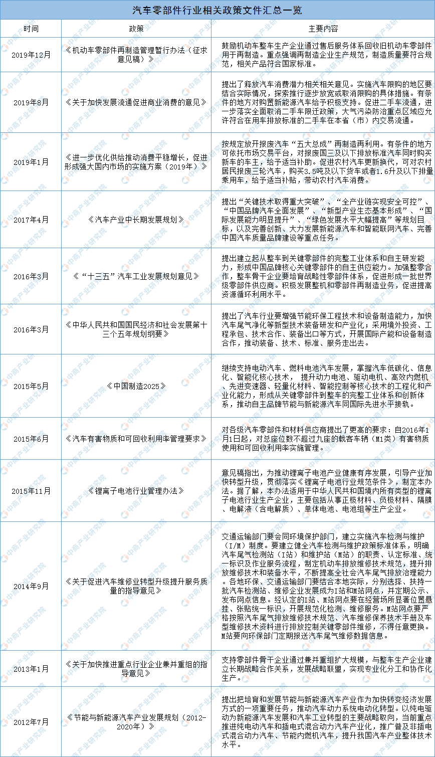 米博体育2020年中邦汽车零部件商场前景分解：三大身分利好行业成长（图）(图3)