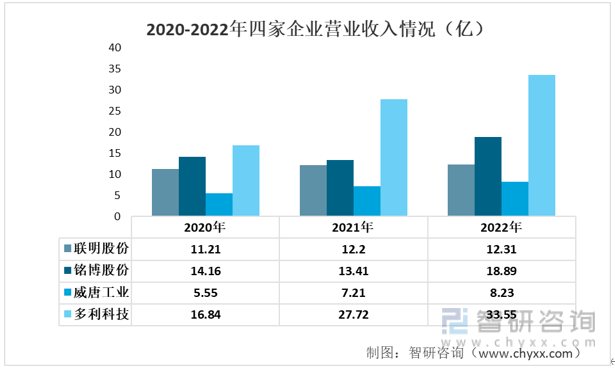 米博体育【前景趋向】一文读懂2022年中邦汽车零部件行业中心企业比拟理解(图3)