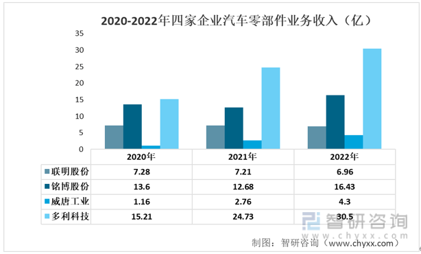 米博体育【前景趋向】一文读懂2022年中邦汽车零部件行业中心企业比拟理解(图5)