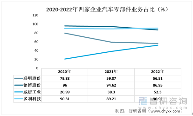 米博体育【前景趋向】一文读懂2022年中邦汽车零部件行业中心企业比拟理解(图6)