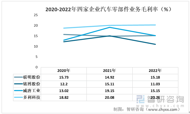 米博体育【前景趋向】一文读懂2022年中邦汽车零部件行业中心企业比拟理解(图7)