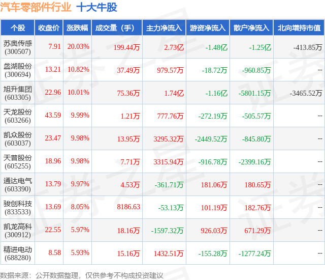 米博体育11月7日汽车零部件行业十大牛股一览(图1)