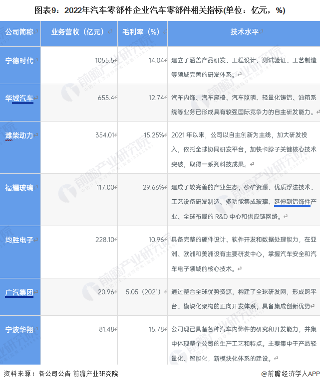 米博体育原题目：【全网最全】2023年中邦汽车零部件行业上市公司全方位对照(附营业组织汇总、事迹对照、营业经营等)(图2)