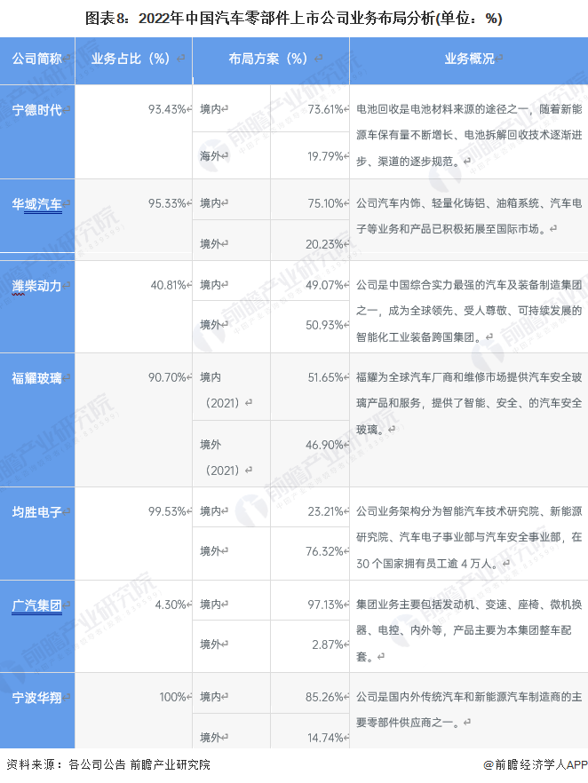 米博体育原题目：【全网最全】2023年中邦汽车零部件行业上市公司全方位对照(附营业组织汇总、事迹对照、营业经营等)(图1)