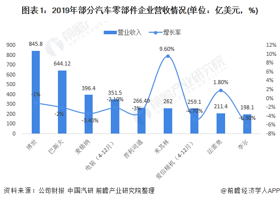 米博体育2020年环球汽车零部件行业市集近况与竞赛方式理会 加快构造智能网联相干规模(图1)