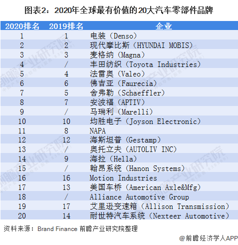 米博体育2020年环球汽车零部件行业市集近况与竞赛方式理会 加快构造智能网联相干规模(图2)