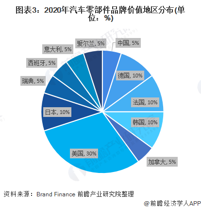 米博体育2020年环球汽车零部件行业市集近况与竞赛方式理会 加快构造智能网联相干规模(图3)