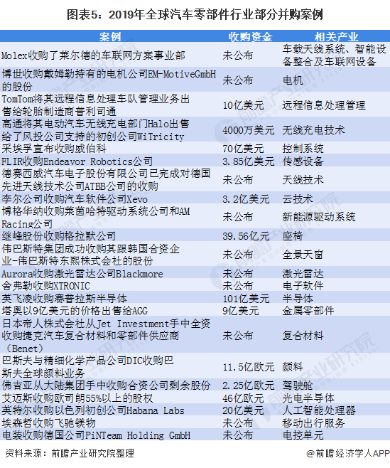 米博体育2020年环球汽车零部件行业市集近况与竞赛方式理会 加快构造智能网联相干规模(图5)