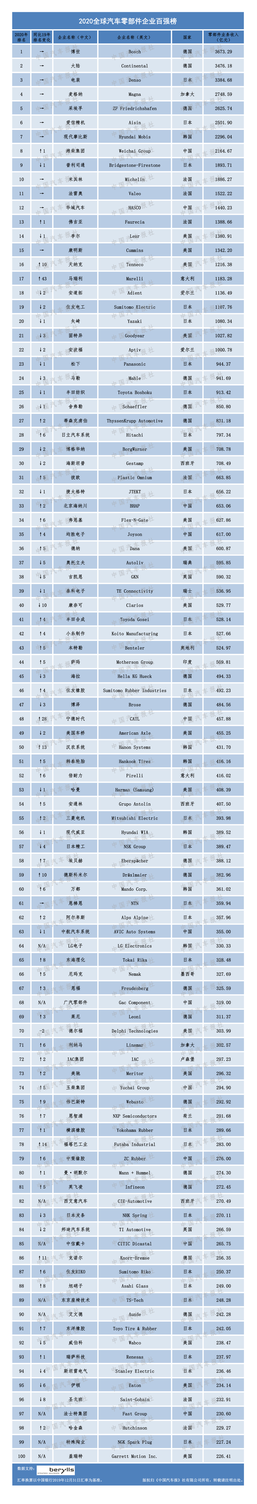 米博体育2020年度汽车零部件双百强榜单出炉(图6)