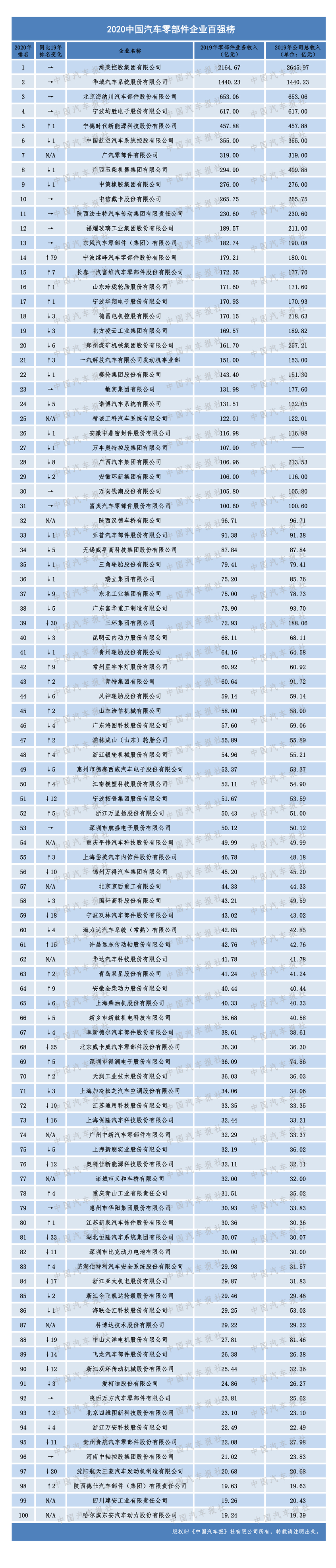 米博体育2020年度汽车零部件双百强榜单出炉(图7)