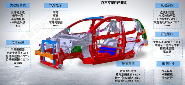 2021年中邦汽车米博体育零部件市集范畴及前景预测阐述(图1)