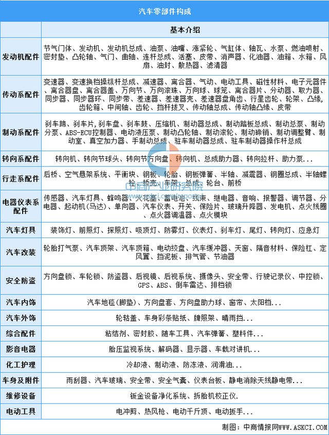 2022年中邦汽车零部件市集近况及成长趋向预测判辨米博体育(图1)