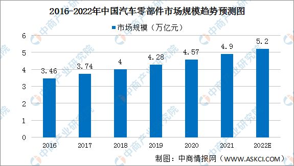 2022年中邦汽车零部件市集近况及成长趋向预测判辨米博体育(图2)