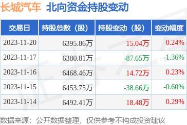 长城汽车（601633）：11月20日北向资金增米博体育持1504万股(图1)